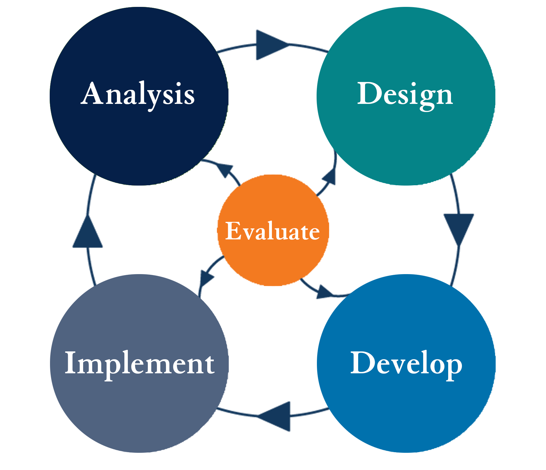 Analyze - Design - Develop - Implement - Evaluate